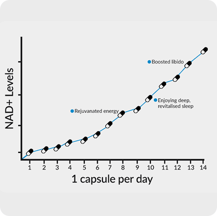 Start Feeling Younger with NAD+